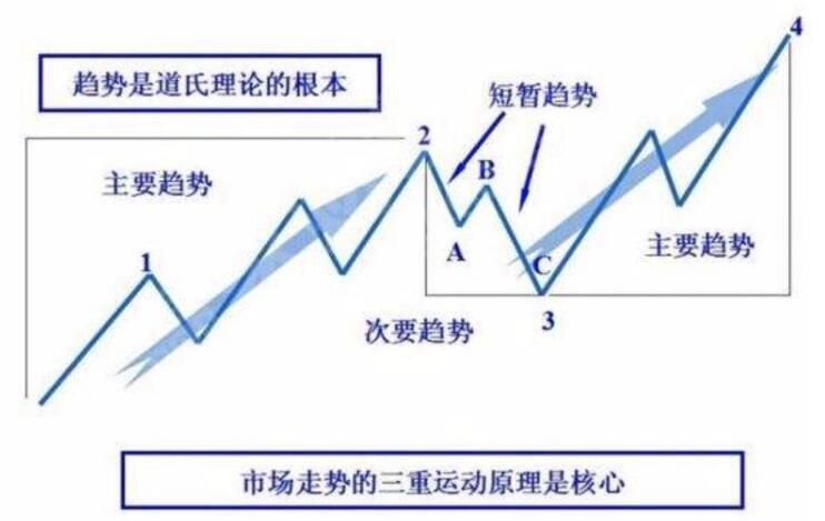 道氏理论股票市场的趋势包括哪些?应该如何判断和操作