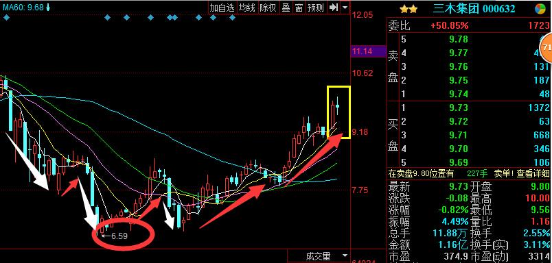 三木集团:股东减持2300万股,下周走势精准分析