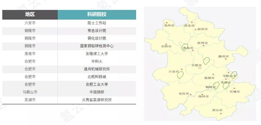 首页 制氢 > 正文  4,安徽省氢能科研院所分布 除了重点企业,科研院校