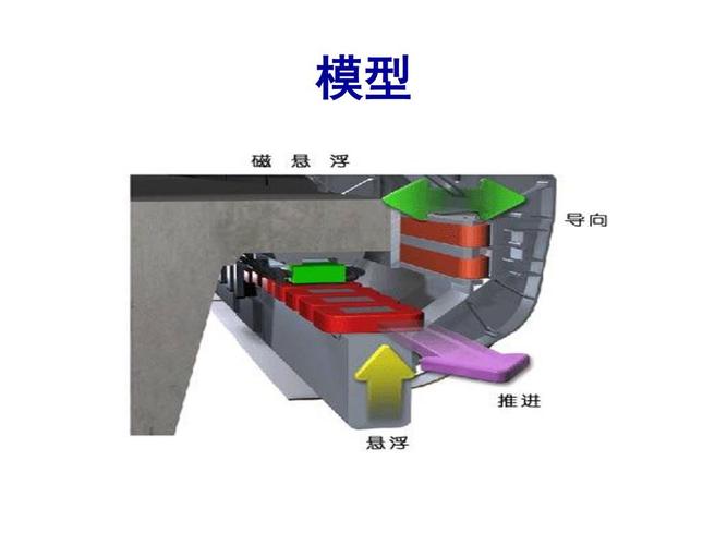 磁悬浮列车,它利用车上超导体电磁铁形成的磁场与轨道上线圈形成的