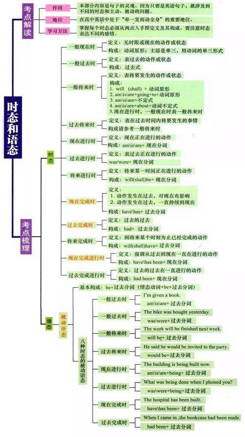英语时态和语态思维导图英语基础语法整理