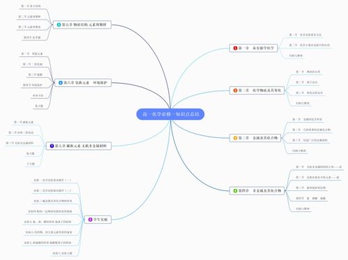 高一化学必修一知识点总结思维导图