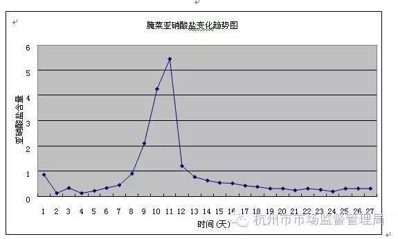 腌菜中亚硝酸盐含量随时间变化