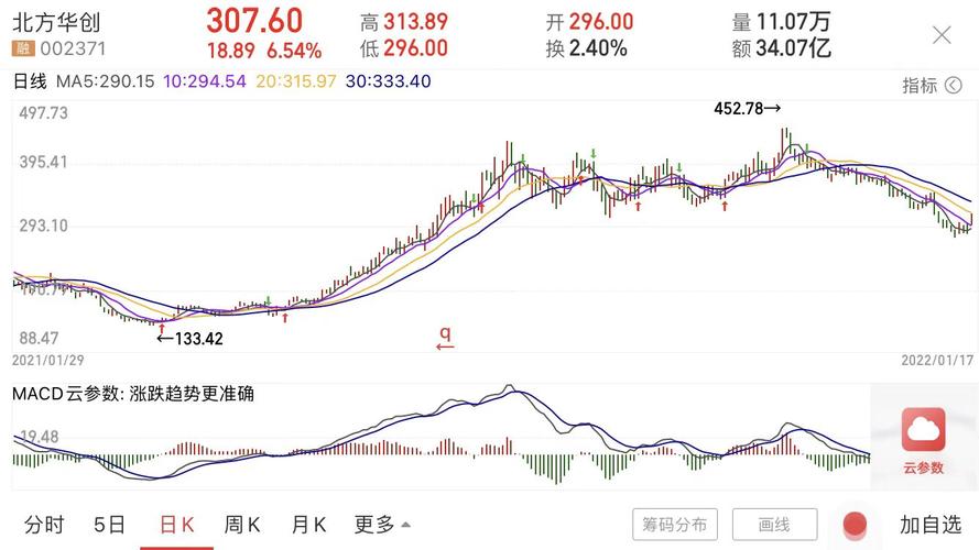 和讯sgi公司北方华创sgi指数最新评分79分业绩增长势头强劲股价跌去32