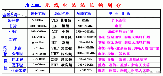 广播,通讯用无线电波波段划分如表z1001.