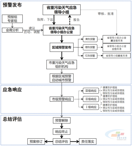 广东印发重污染天气应急预案!制定多项工业减排措施