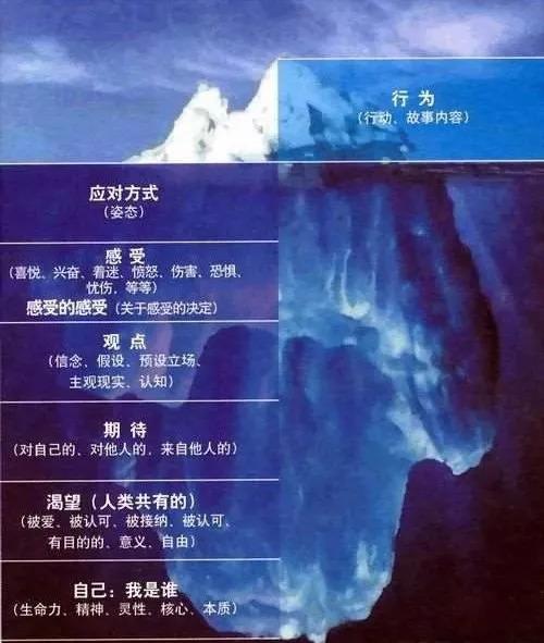 因为我们内在有巨大的潜意识冰山.
