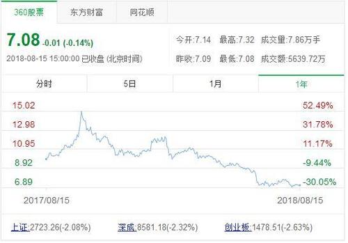 8月15日下午三点,一汽轿车股票收盘,收盘价为每股7.