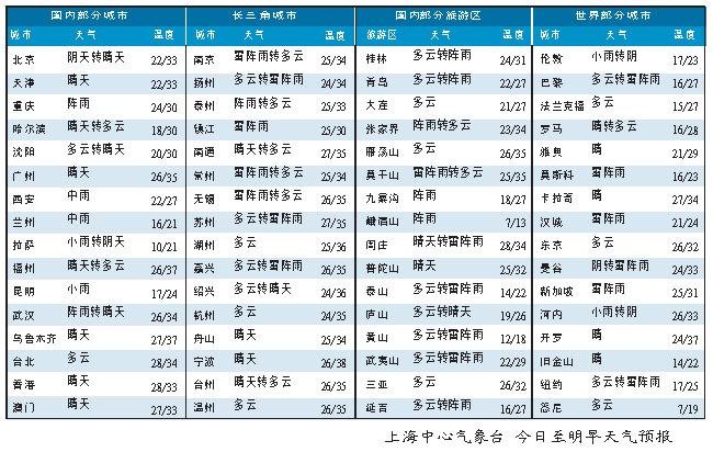 国内外部分城市天气预报(图)