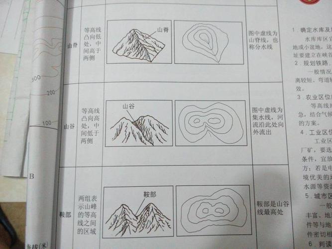 怎么理解鞍部是山谷线的最高处,山脊线的最低处?最好能画图解释