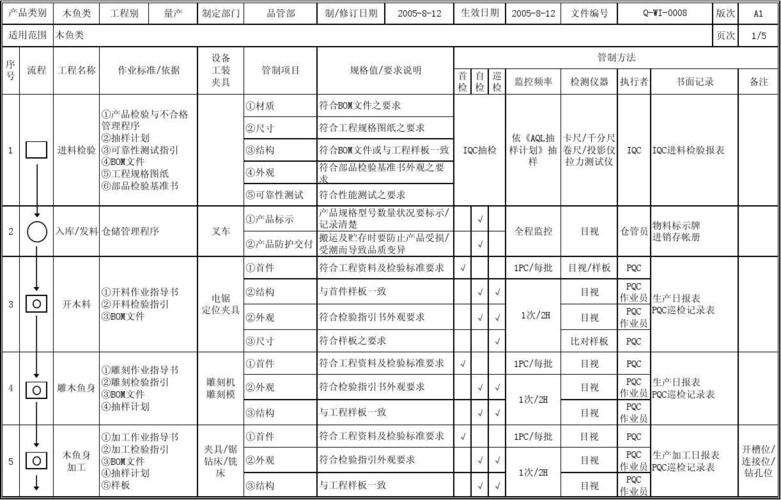 符合检验指引书无忧文档 所有分类 表格/模板 表格类模板 qc工程图
