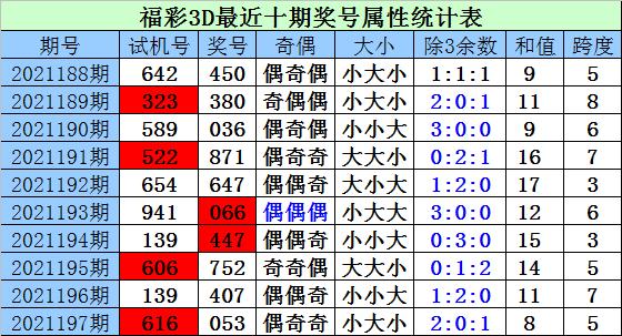 198期财迷福彩3d预测奖号:除3余数分析