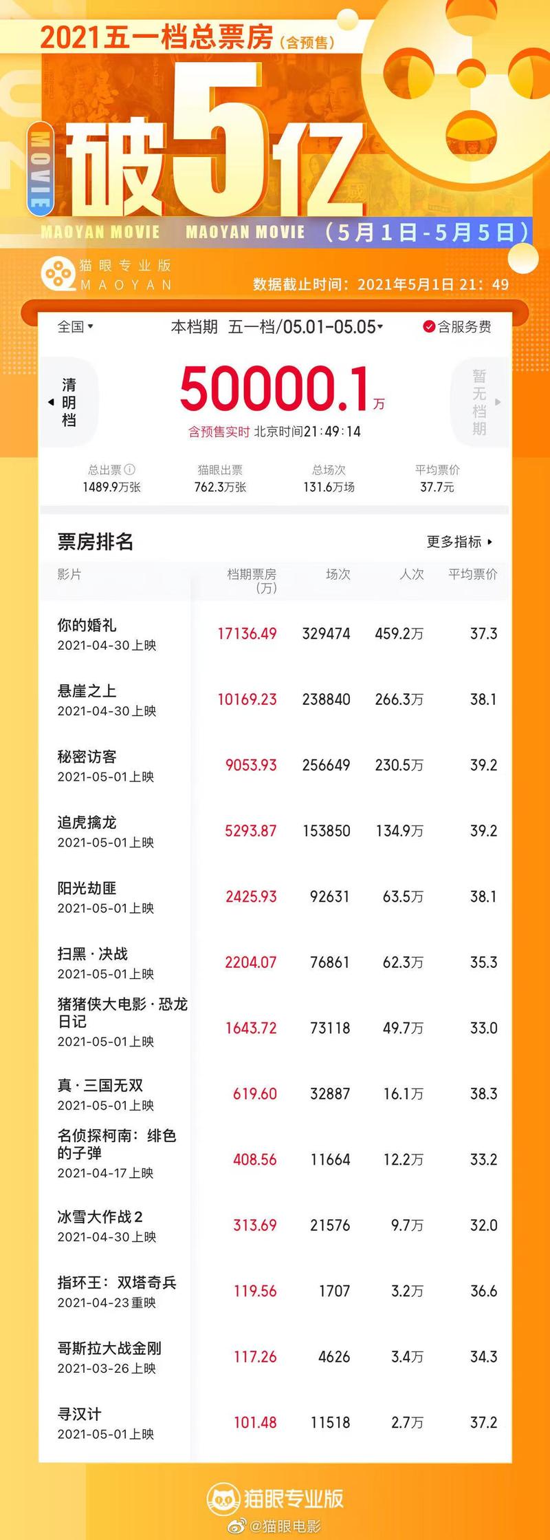 "五一档"全国电影总票房破5亿元!|档期_新浪财经_新浪网