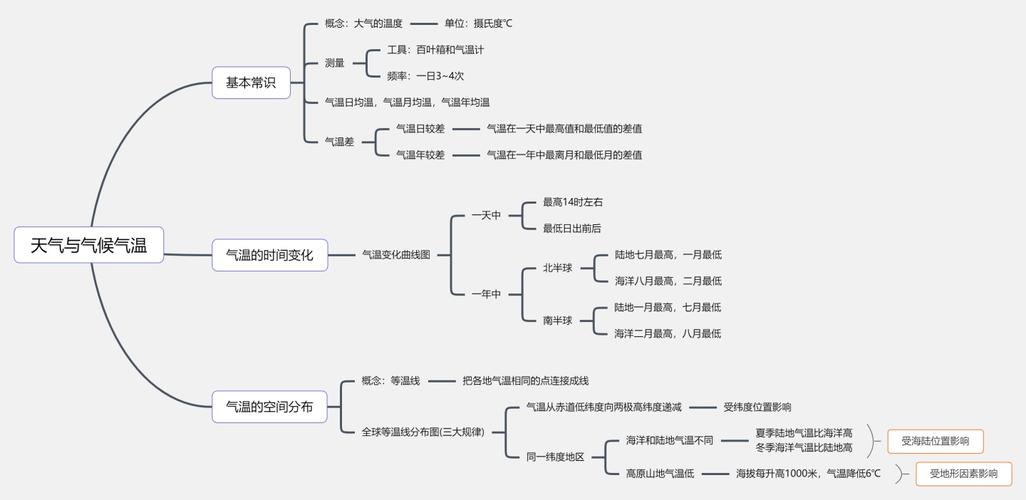 七年级上册地理思维导图:天气与气候(气温)-初一地理脑图