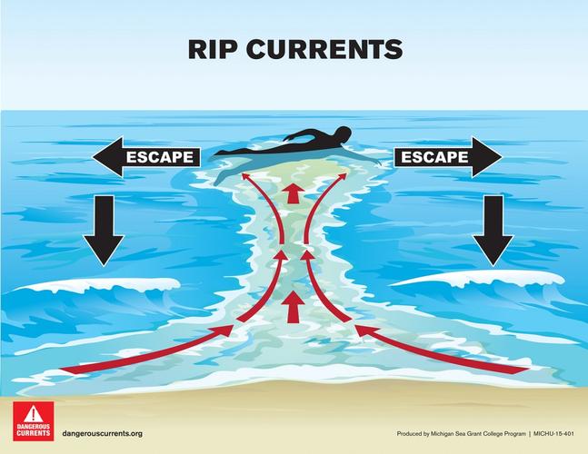 rip currents