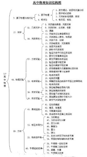 高考物理备考:高中物理知识结构大全