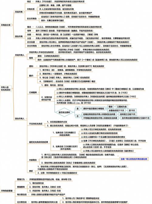 续更ing!民法思维导图 物权3 所有权4