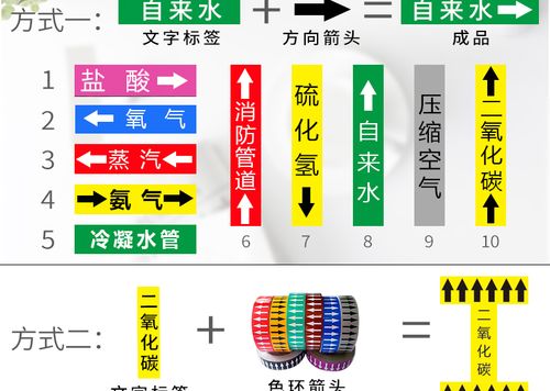 工业管道箭头标识贴标识标签贴自来水进水回水压缩空气蒸气管路警示牌