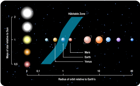 与其太阳之间的距离刚好属于适合生存带(habitable zone或ecosphere)