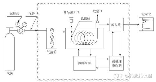 气相色谱仪器基本结构示意图