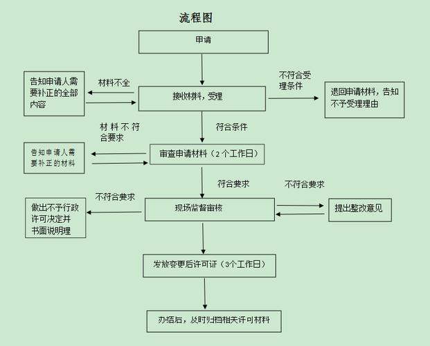 餐具,饮具集中消毒服务许可(生产工艺流程或车间布局