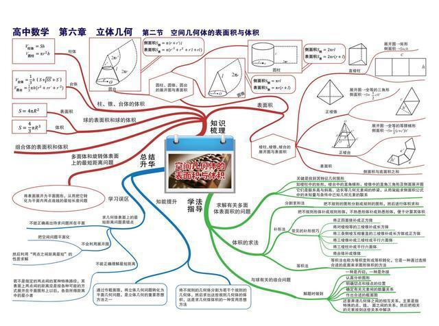 高中数学思维导图