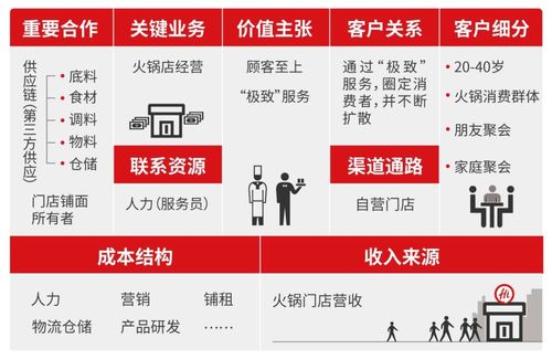 一个画布有多个子图商业模式到底是什么海底捞的一张画布告诉你真相