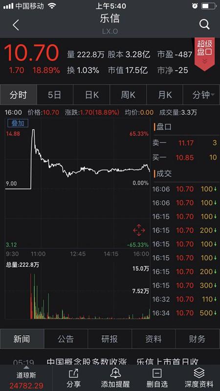 62%,京东收涨0.26%,蓝汛收涨10.31%,拍拍贷收涨2.26%,迅雷收涨2.