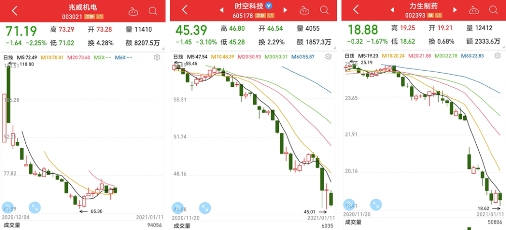 (6)3季报净资产收益率情况:兆威机电,中胤时尚,宝丽迪,宸展光电,同兴