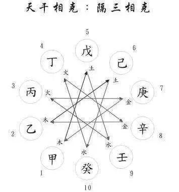 十天干的五行与方位