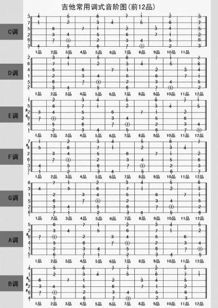 知识库 正文  正常吉他的标准音高是ebgdae,一到六弦,你要ebgebe,只
