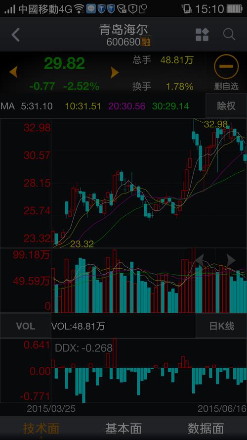 好烦,青岛海尔股票怎么天天跌?华电能源也是买什么跌什么,唉.