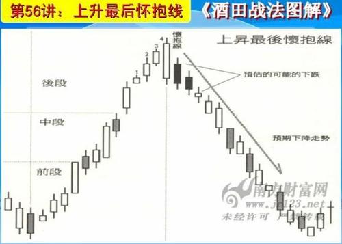 转载酒田战法第五十六讲上升最后怀抱线