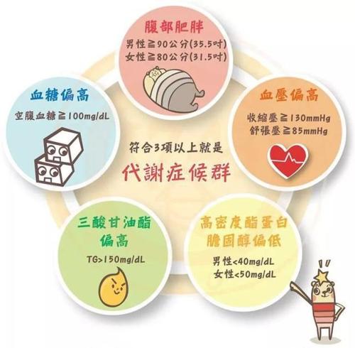 "三高"等代谢症候群——如影随形的健康杀手!