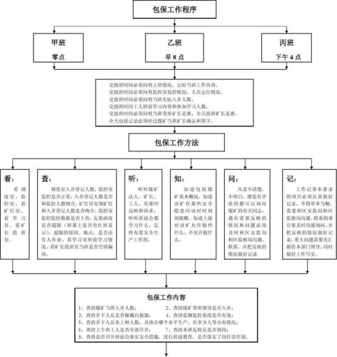 煤矿包保工作流程图