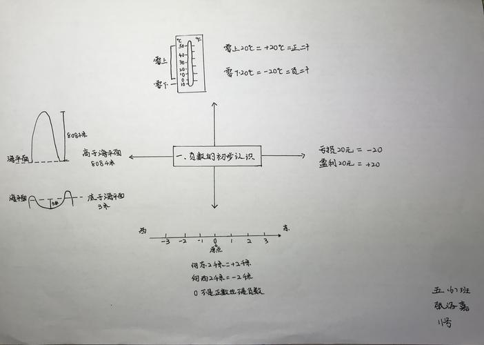 《认识负数》思维导图