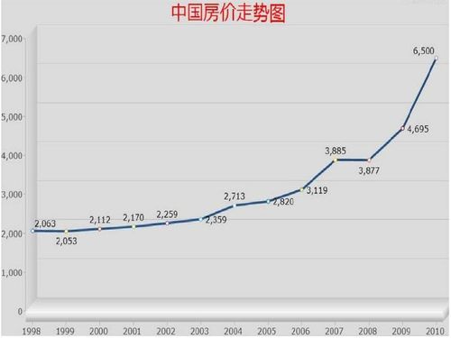 1998年-2010年全国房价走势图(数据来源:和讯网)