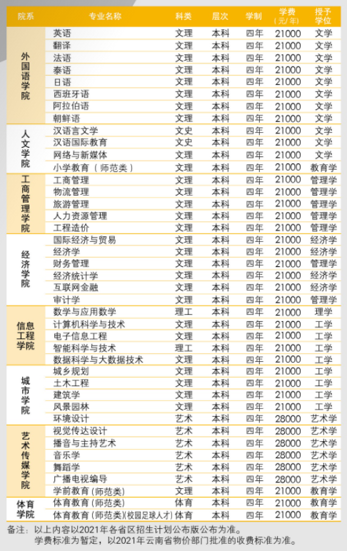 2021年昆明文理学院学费是多少各专业收费标准一览