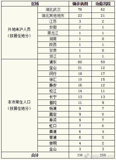 昨日12-24时,上海无新增确诊病例