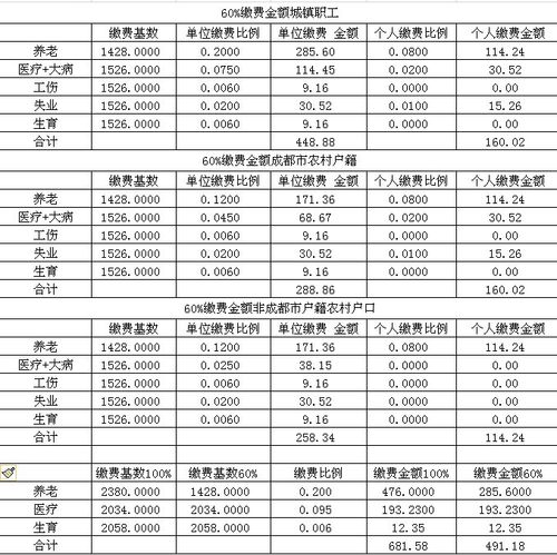 个人8%(全部划入个人帐户);医疗保险缴费比例:单位10%,个人2