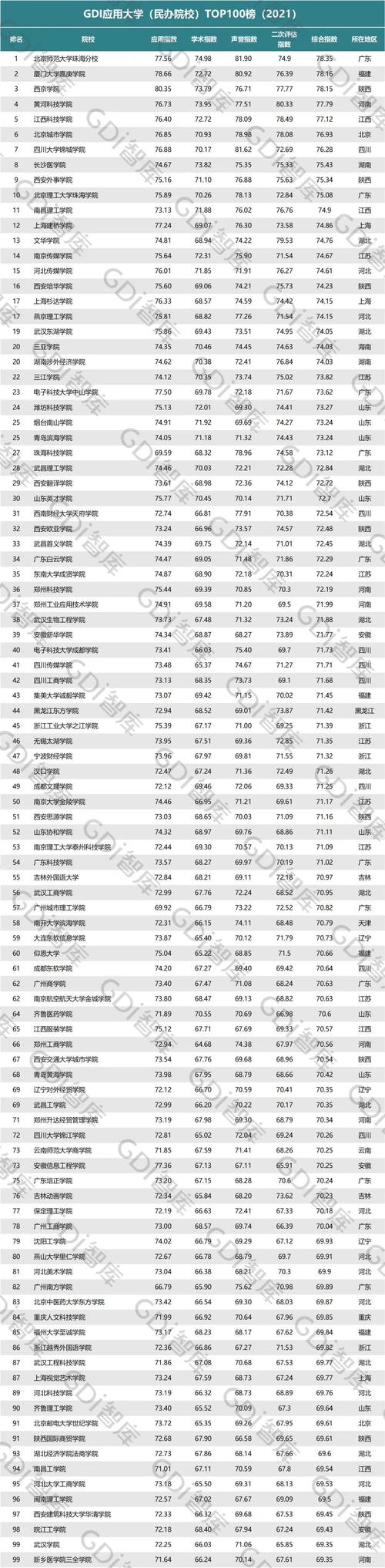 100榜(2021)"中,有13所院校为医学类,贵州中医药大学,陕西中医药大学