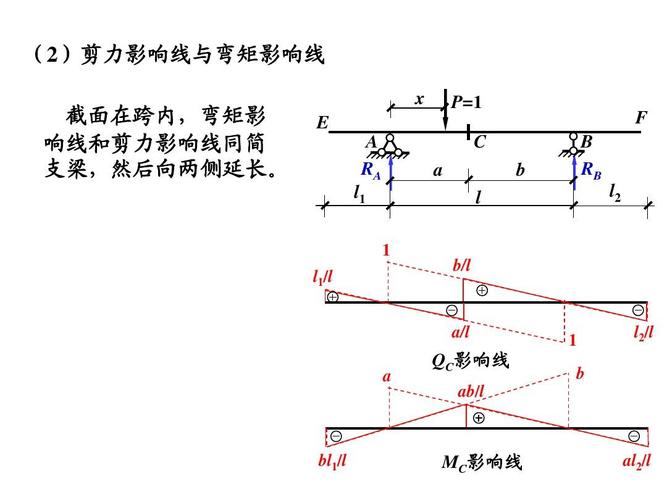 文档网 所有分类 自然科学 数学 8 影响线ppt  (2)剪力影响线与弯矩