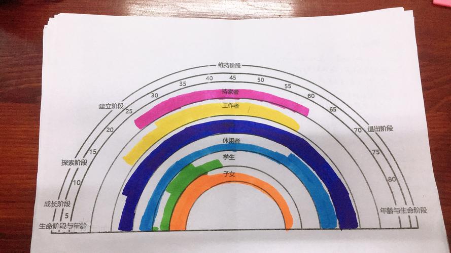 心理第四课——生涯彩虹图