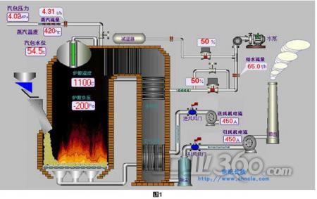 世纪星组态软件在锅炉液位控制中的应用