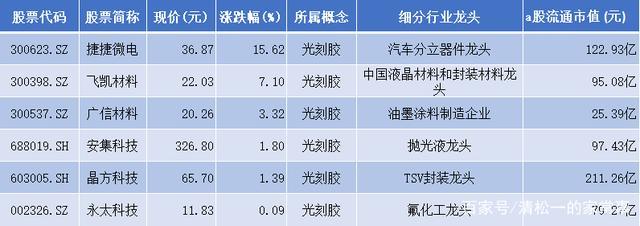 6只光刻胶行业细分龙头一览,一股净利润同比增长超6倍