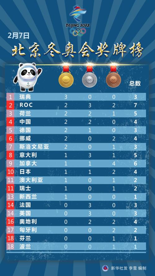 图表2月7日北京冬奥会奖牌榜