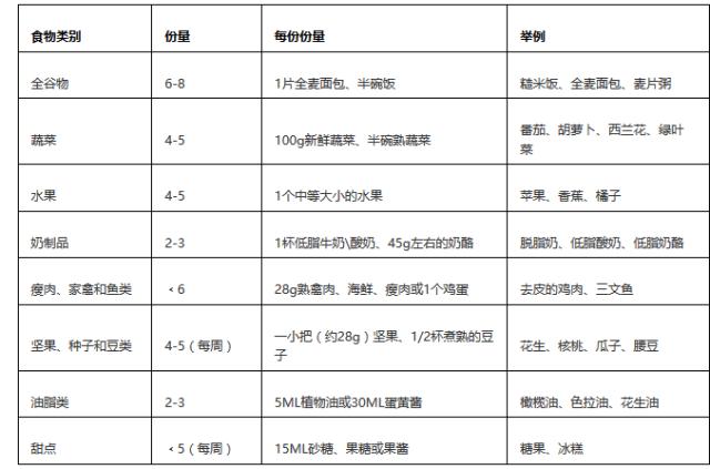 同时dash饮食在原则上低脂低糖,也适用于糖尿病患者,普通人也能用