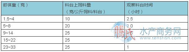 史上最详细南美白对虾投料细节