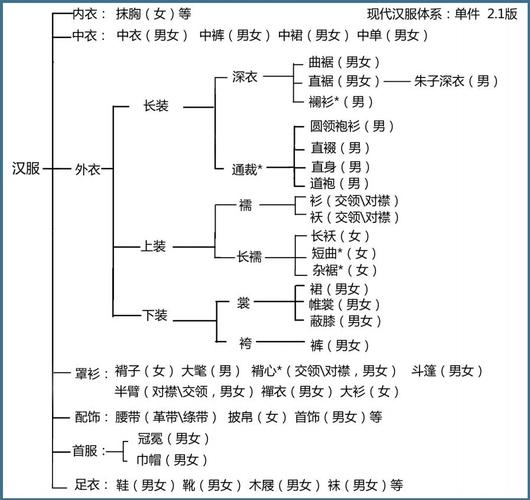展开全部 古代服饰种类繁多,以汉族服饰为例就有很多