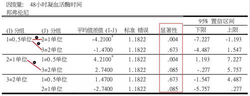 spss 统计分析策略(5):方差分析后两两比较,究竟应该用哪种方法?
